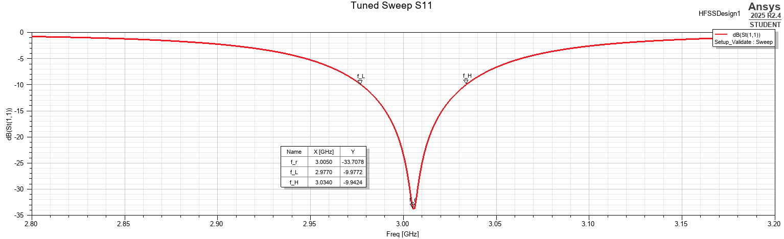 Validated reflection coefficient of the tuned reference antenna, showing the resonance near 3 GHz and the corresponding −10 dB impedance bandwidth.