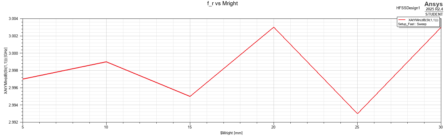 Resonant frequency as a function of longitudinal ground-plane margin.