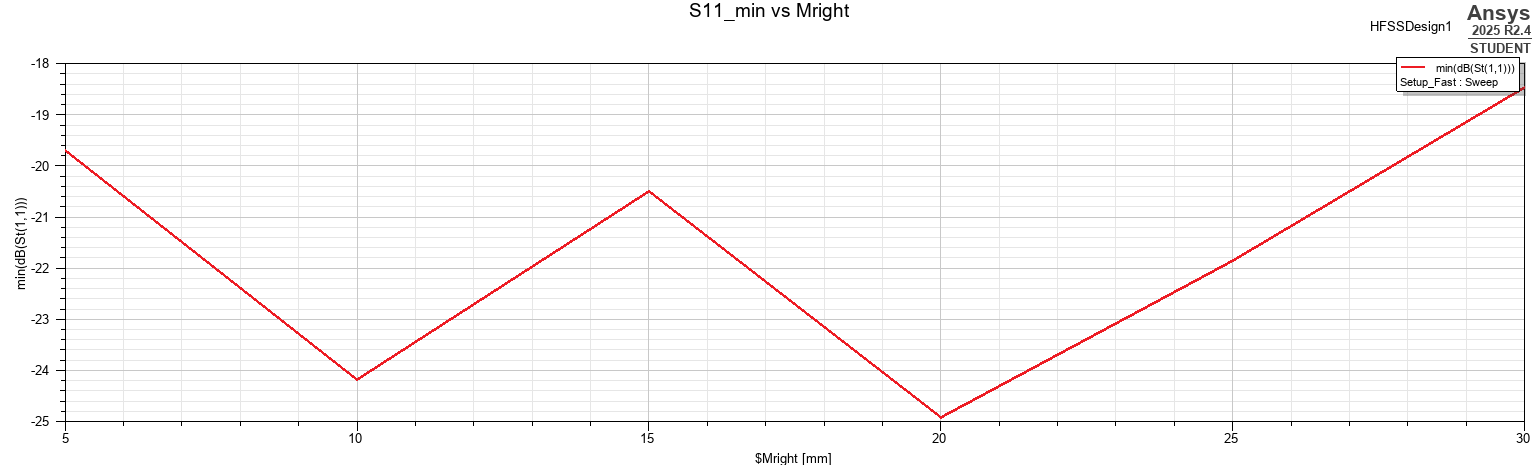 Minimum S11 as a function of longitudinal ground-plane margin.