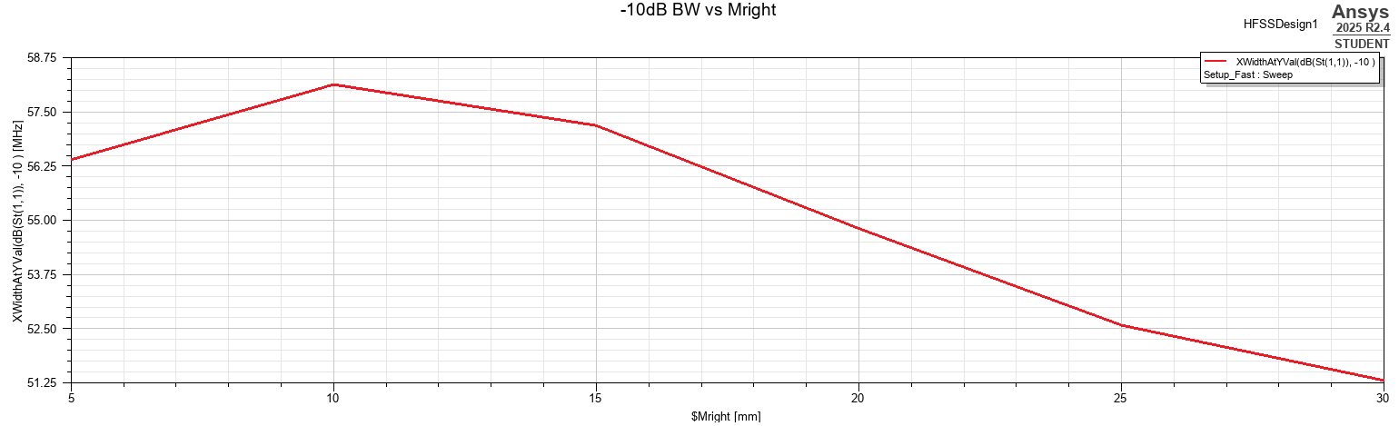 −10 dB impedance bandwidth as a function of longitudinal ground-plane margin.