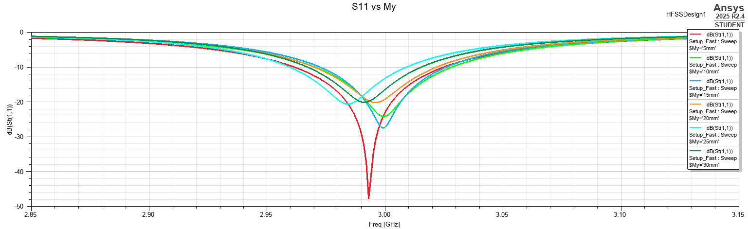 Simulated S11 responses for the My sweep.