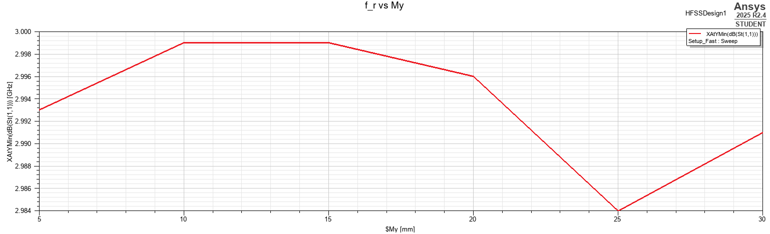 Resonant frequency as a function of lateral ground-plane margin.