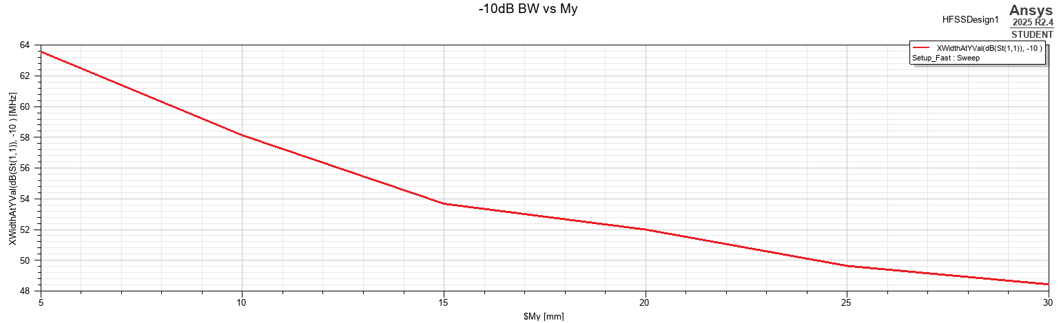 −10 dB impedance bandwidth as a function of lateral ground-plane margin.
