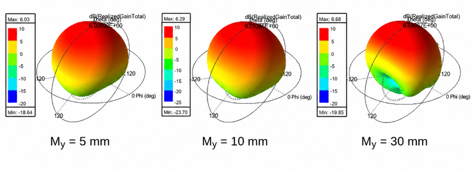 Three-dimensional realized-gain patterns for My=5, 10, and 30 mm, plotted using a common scale.
