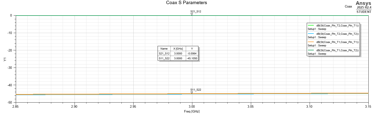Simulated S-parameters of the standalone coaxial transmission line from 2.85 to 3.15 GHz.