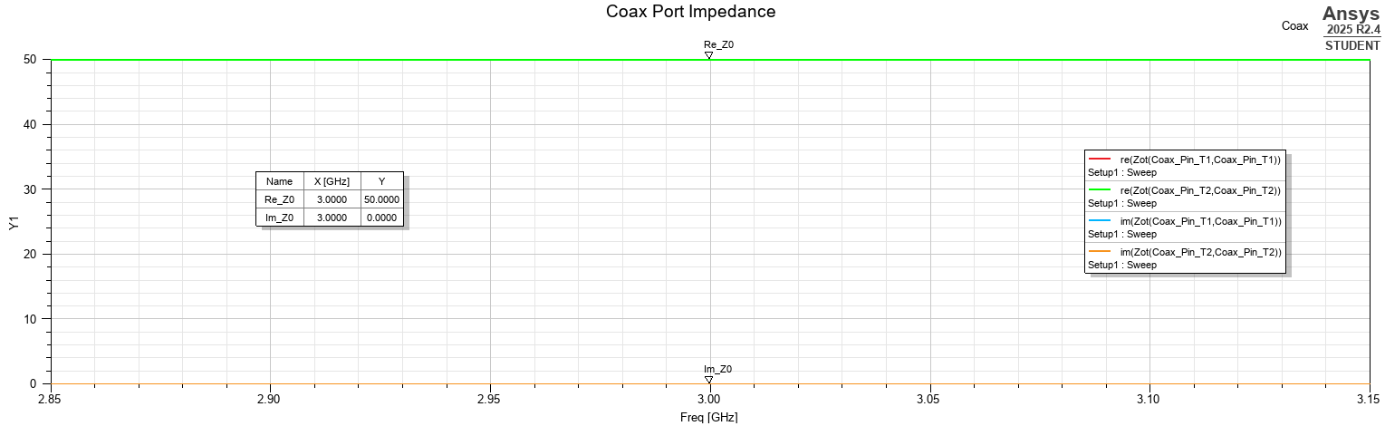 Extracted characteristic impedance of the two coaxial ports.