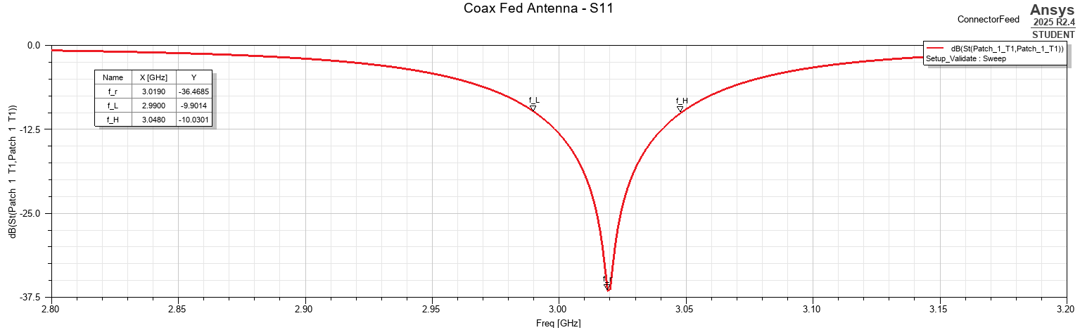 Validated S11 response of the coax-fed antenna.