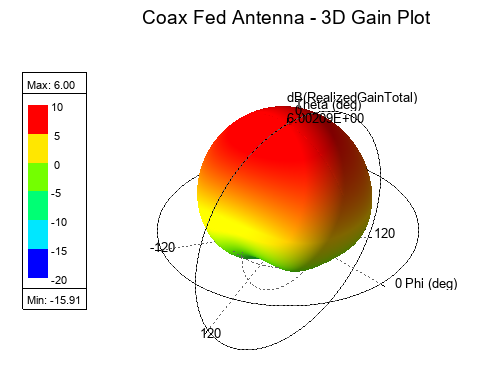 Three-dimensional realized-gain pattern of the connector-fed antenna at 3 GHz.