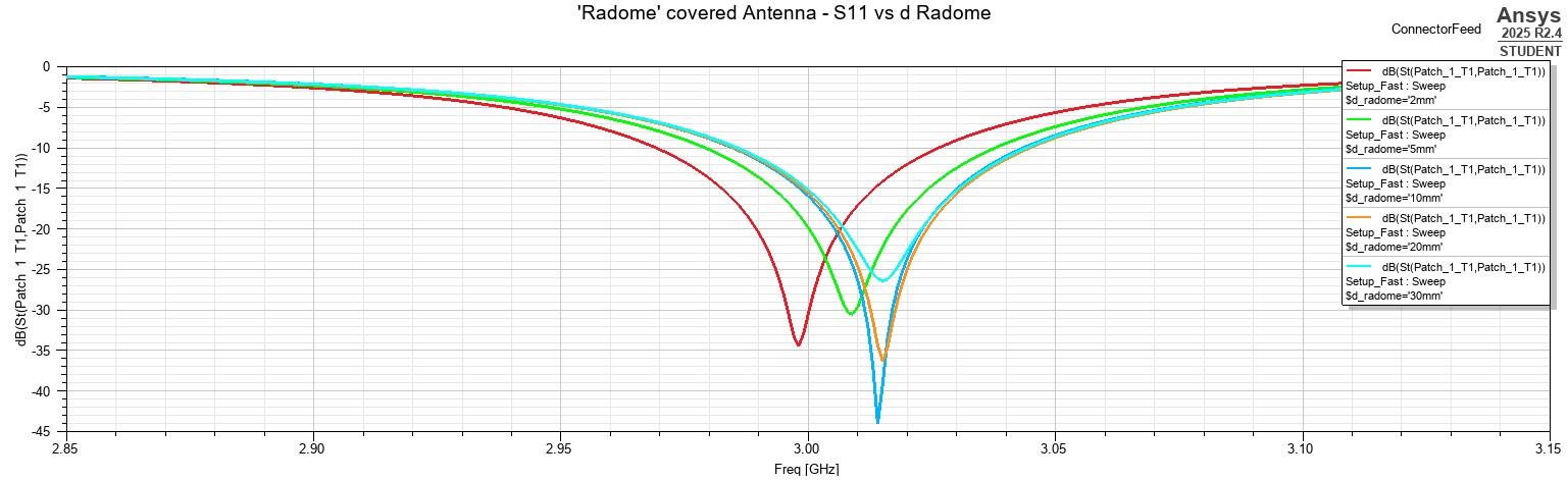 Simulated S11 responses for different radome separation distances.