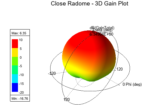 Three-dimensional gain pattern for the close-radome configuration.