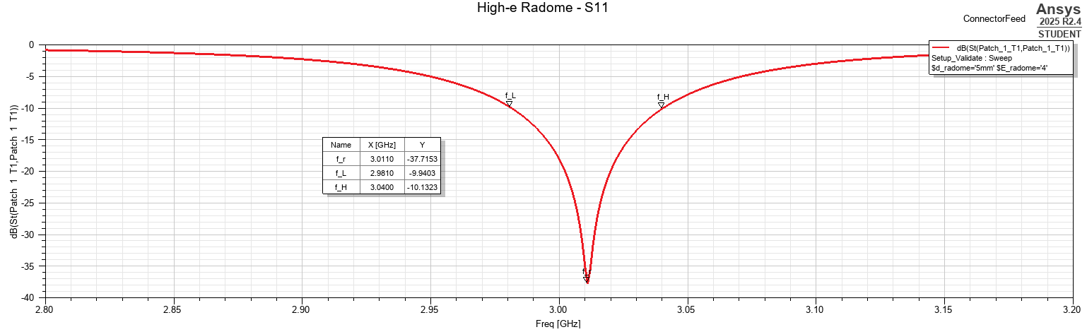 Validated S11 response for the high-permittivity radome case.