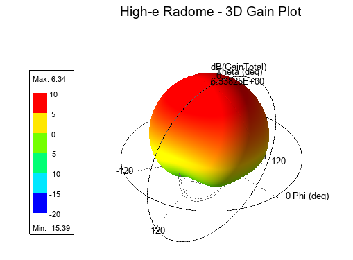 Three-dimensional gain pattern for the high-permittivity radome configuration.