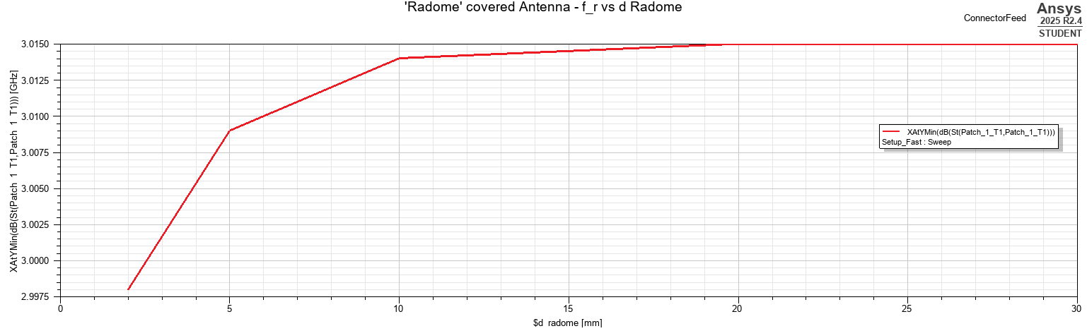 Resonant frequency as a function of radome separation.