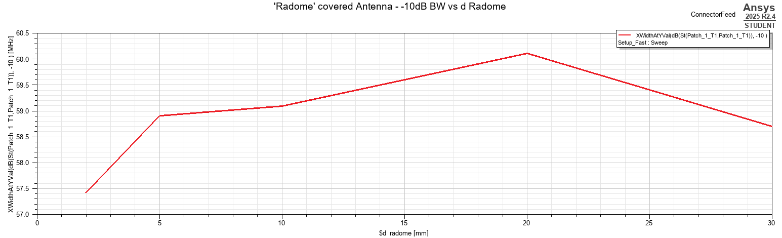 −10 dB impedance bandwidth as a function of radome separation.