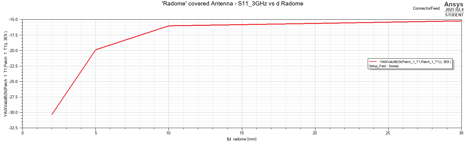 S11 at 3 GHz as a function of radome separation.