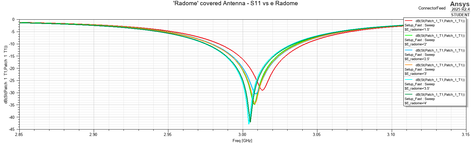 Simulated S11 responses for different radome dielectric constants.
