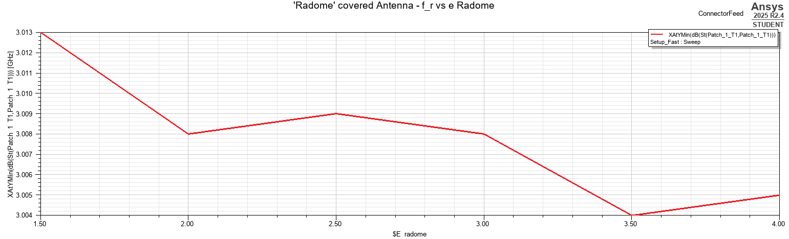 Resonant frequency as a function of radome relative permittivity.