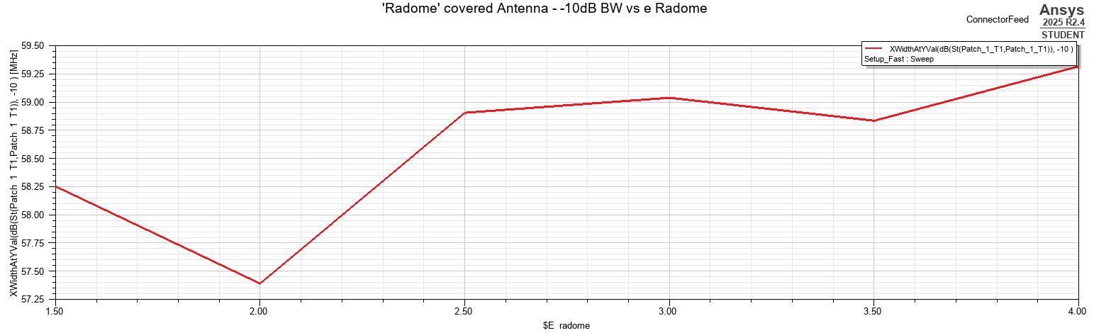 −10 dB impedance bandwidth as a function of radome permittivity.