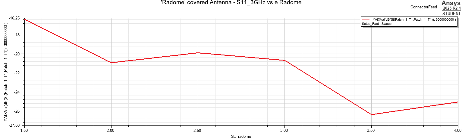 S11 at 3 GHz as a function of radome relative permittivity.