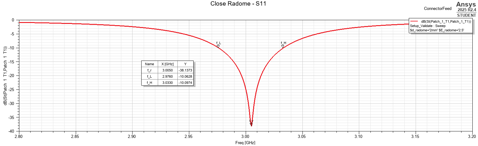 Validated S11 response for the close-radome configuration.