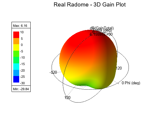 Three-dimensional gain pattern of the final mechanical antenna assembly.