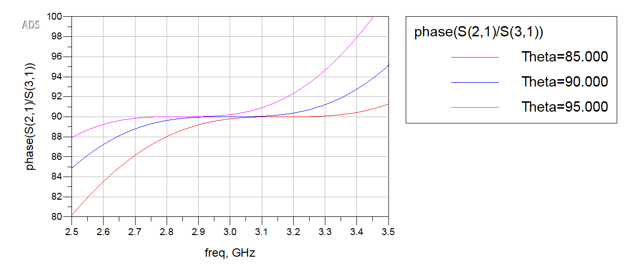 Common branch length sweep phase difference
