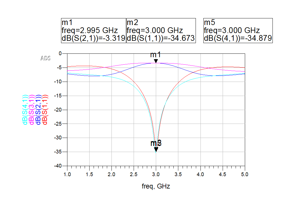 ADS MLIN S-parameter results