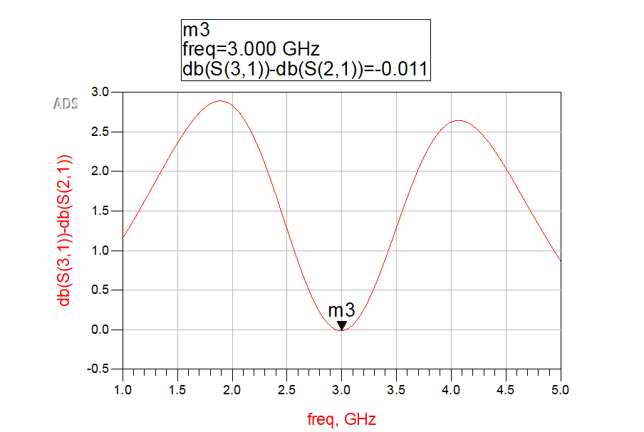 ADS MLIN output amplitude balance