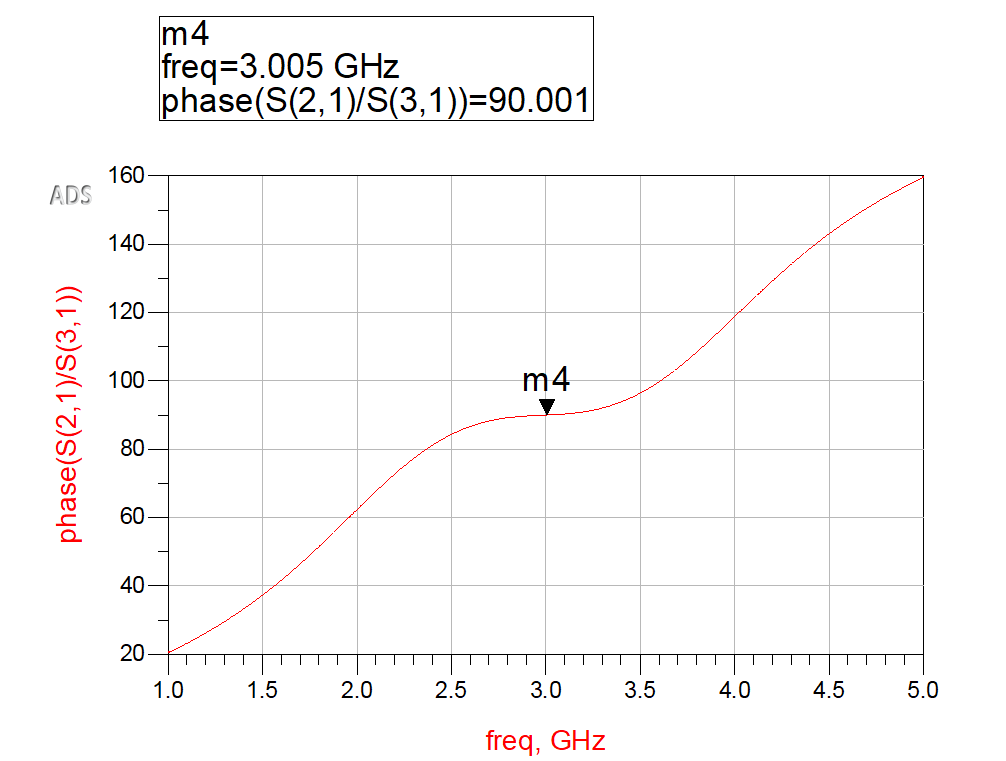 ADS MLIN output phase difference