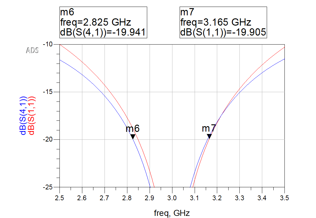 ADS MLIN match and isolation bandwidth