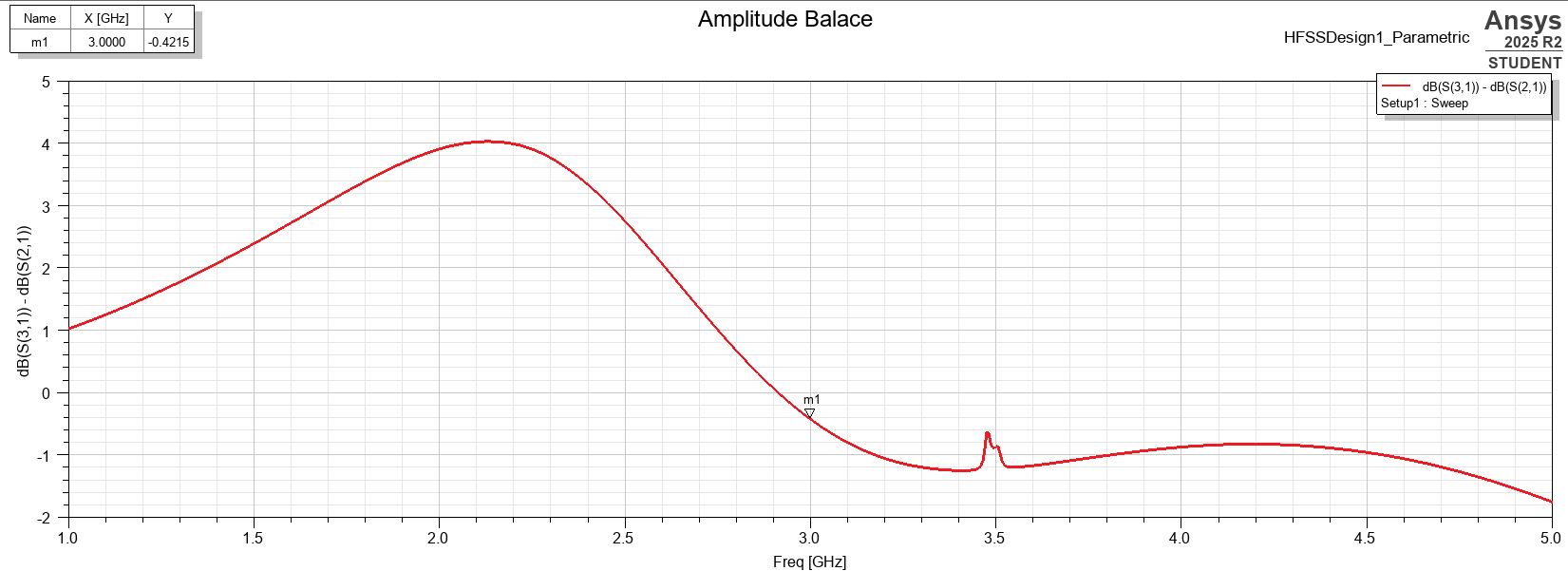 Tuned HFSS output amplitude balance