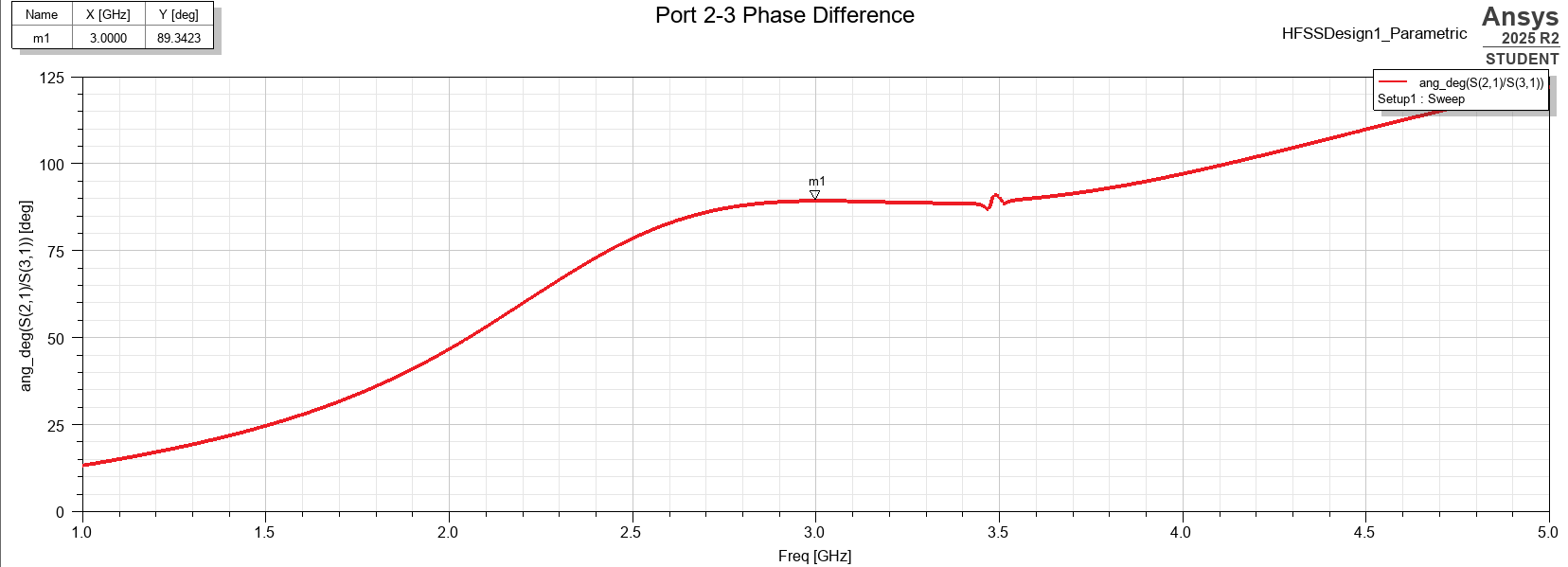 Tuned HFSS output phase difference