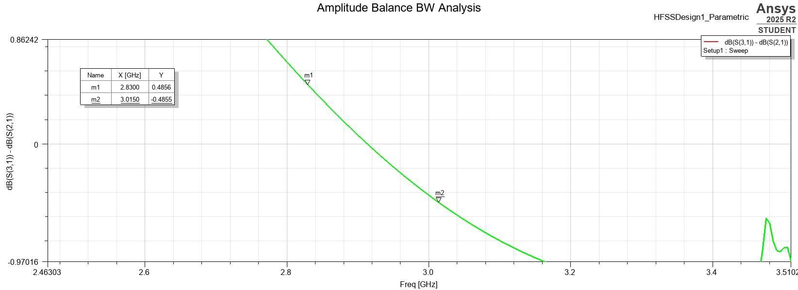 HFSS amplitude balance bandwidth
