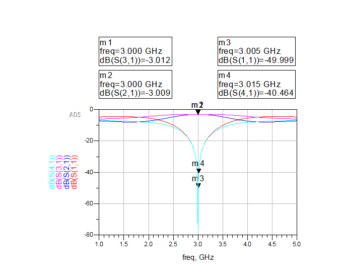 Ideal S-parameter response of the branch-line coupler