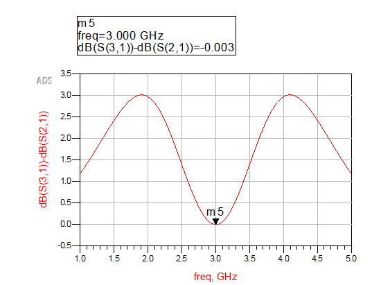 Ideal output amplitude difference