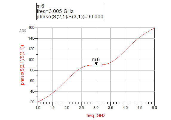 Ideal output phase difference