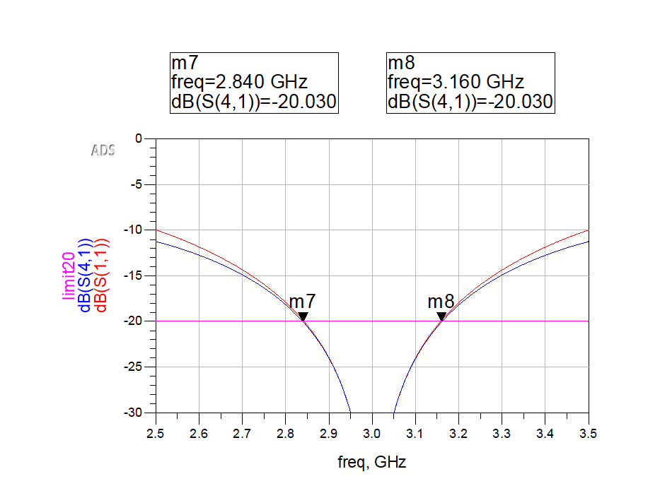 Ideal input return loss and isolation bandwidth