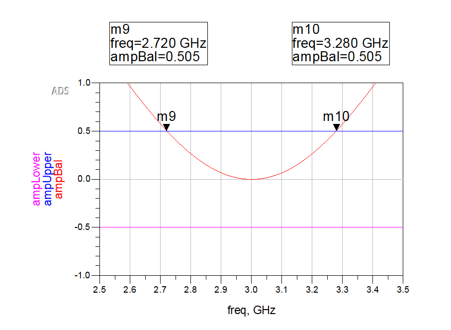 Ideal output amplitude balance bandwidth