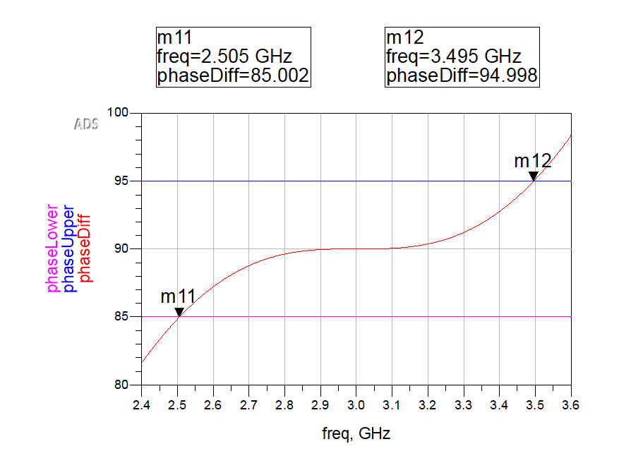 Ideal output phase difference bandwidth