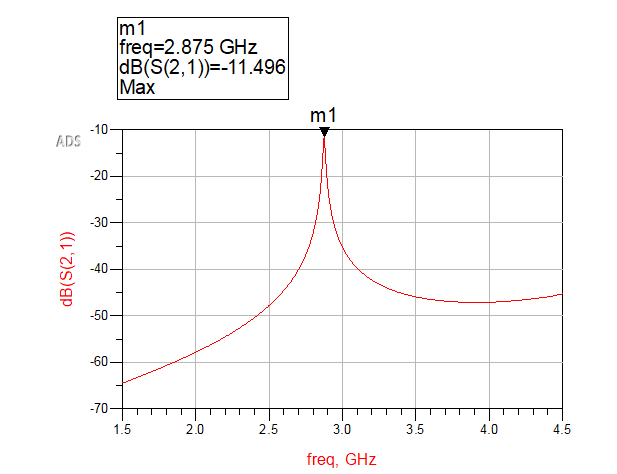 Hairpin bandpass filter project figure 4