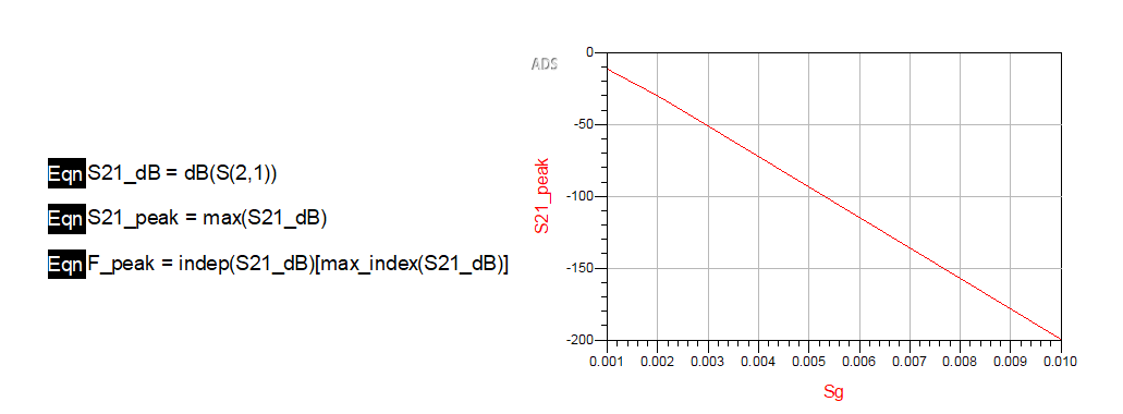 Hairpin bandpass filter project figure 5