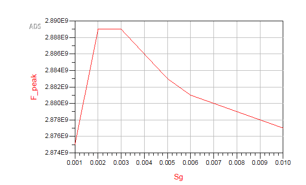Hairpin bandpass filter project figure 6