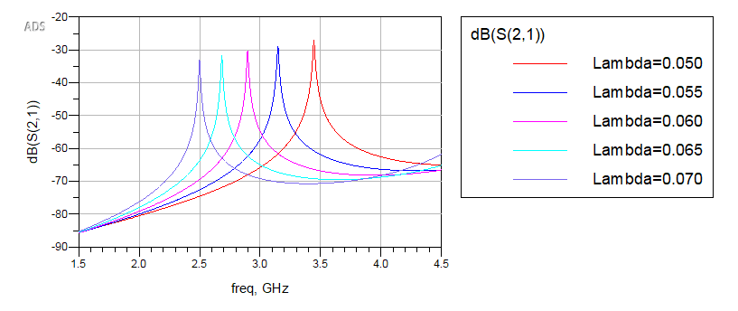 Hairpin bandpass filter project figure 7