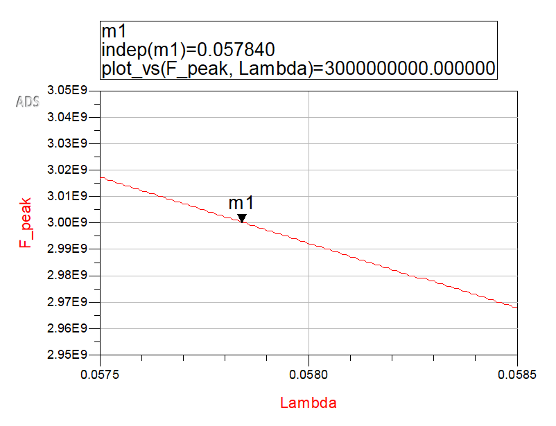 Hairpin bandpass filter project figure 9