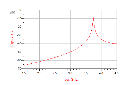 Hairpin bandpass filter project figure 11
