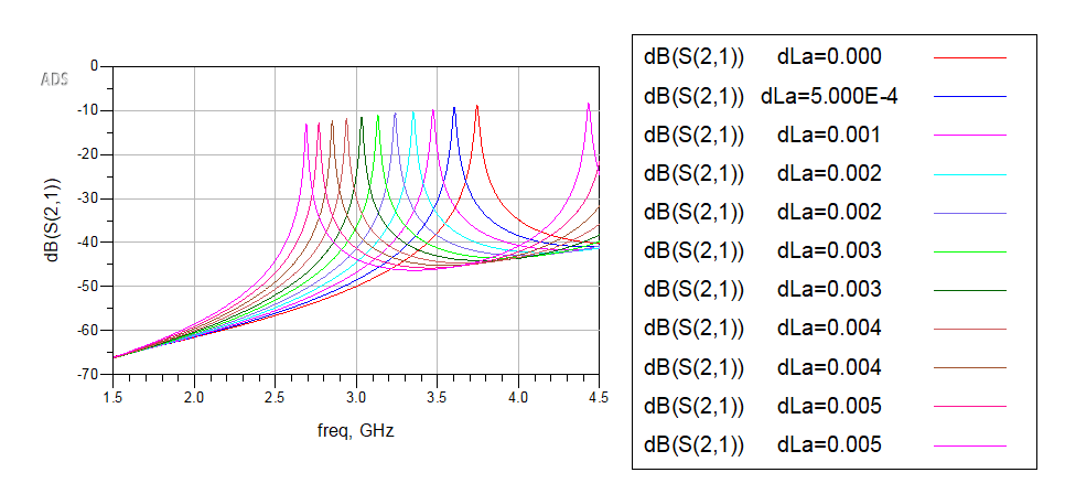 Hairpin bandpass filter project figure 12