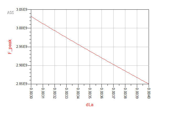 Hairpin bandpass filter project figure 13