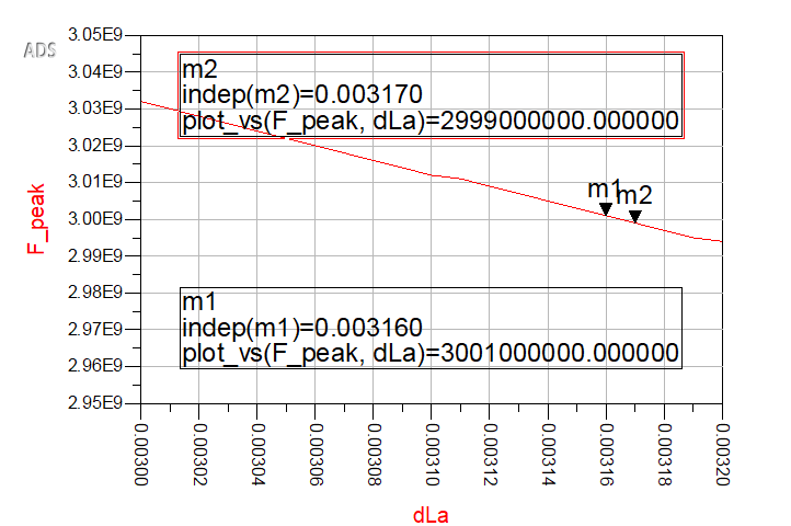 Hairpin bandpass filter project figure 14