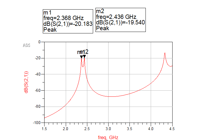 Hairpin bandpass filter project figure 17