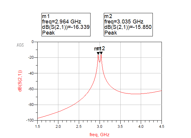 Hairpin bandpass filter project figure 18